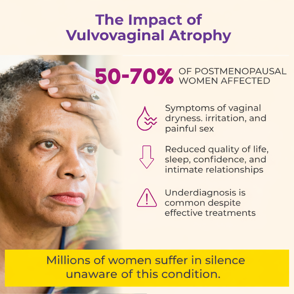 The Impact of Vulvovaginal Atrophy — 50-70% of postmenopausal women affected
